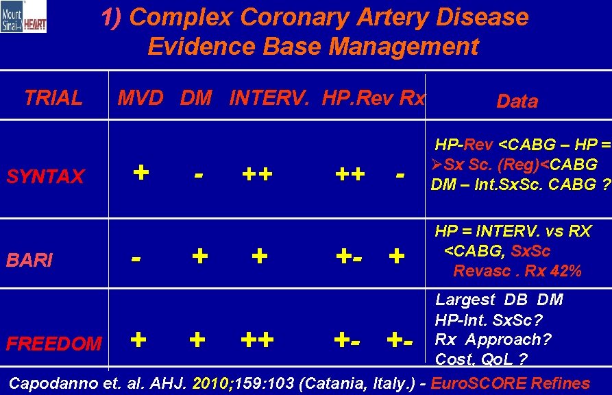 1) Complex Coronary Artery Disease Evidence Base Management TRIAL SYNTAX BARI MVD DM INTERV.