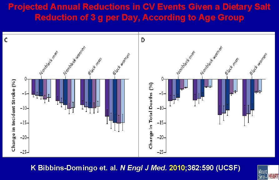 Projected Annual Reductions in CV Events Given a Dietary Salt Reduction of 3 g