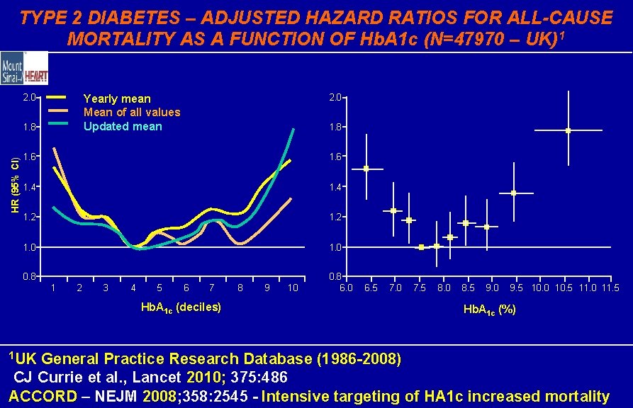 TYPE 2 DIABETES – ADJUSTED HAZARD RATIOS FOR ALL-CAUSE MORTALITY AS A FUNCTION OF