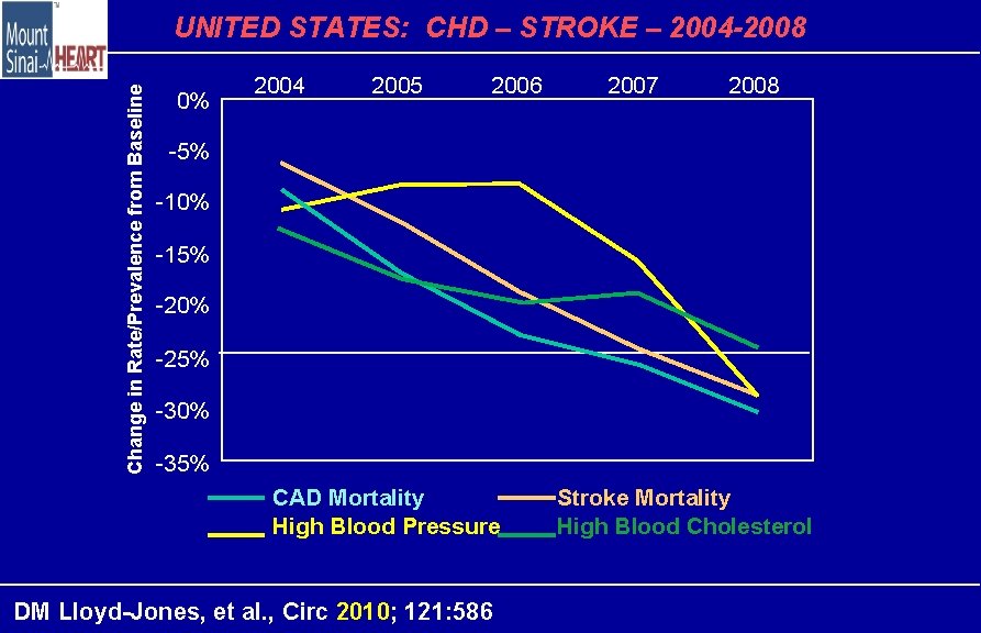 Change in Rate/Prevalence from Baseline UNITED STATES: CHD – STROKE – 2004 -2008 0%