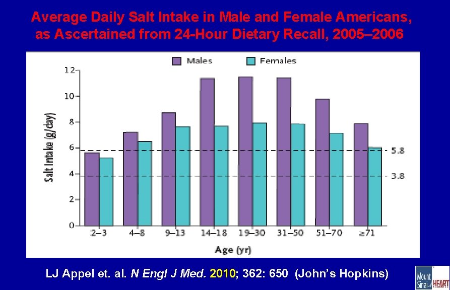 Average Daily Salt Intake in Male and Female Americans, as Ascertained from 24 -Hour