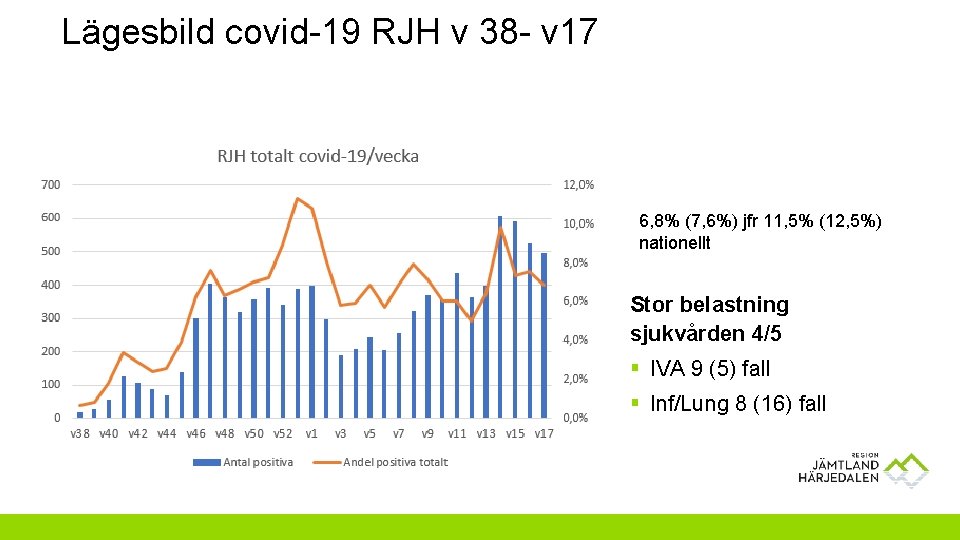 Lägesbild covid-19 RJH v 38 - v 17 6, 8% (7, 6%) jfr 11,