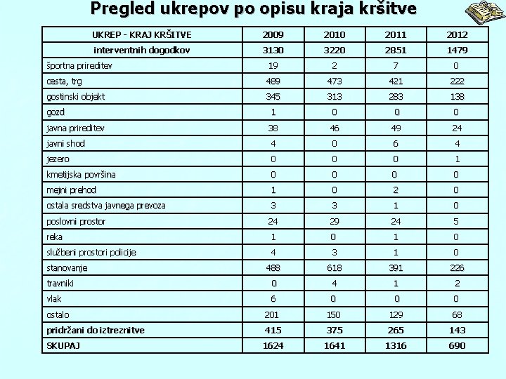 Pregled ukrepov po opisu kraja kršitve UKREP - KRAJ KRŠITVE 2009 2010 2011 2012