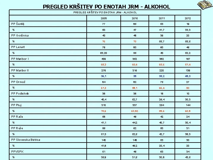 PREGLED KRŠITEV PO ENOTAH JRM - ALKOHOL PP Šentilj % PP Gorišnica % PP