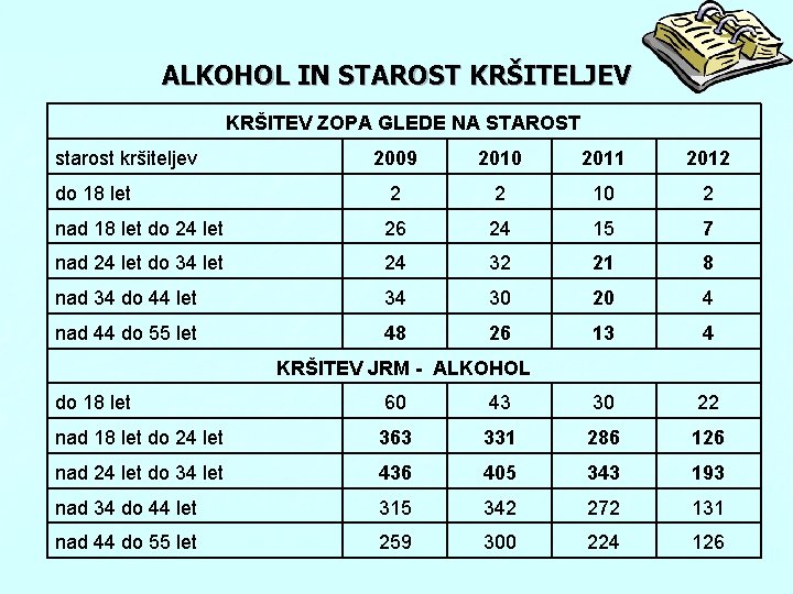 ALKOHOL IN STAROST KRŠITELJEV KRŠITEV ZOPA GLEDE NA STAROST starost kršiteljev 2009 2010 2011