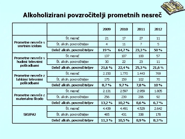 Alkoholizirani povzročitelji prometnih nesreč Prometne nesreče s smrtnim izidom Prometne nesreče s hudimi telesnimi