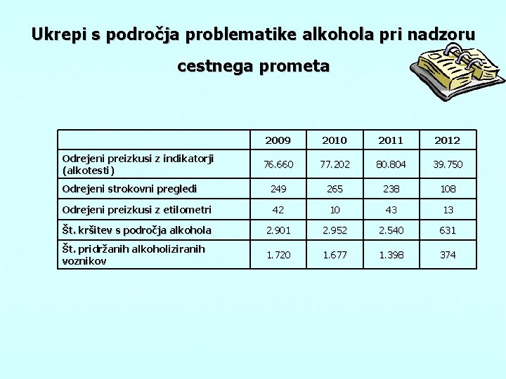 Ukrepi s področja problematike alkohola pri nadzoru cestnega prometa 2009 2010 2011 2012 76.