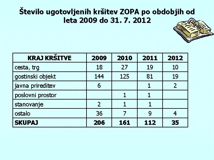 Število ugotovljenih kršitev ZOPA po obdobjih od leta 2009 do 31. 7. 2012 KRAJ