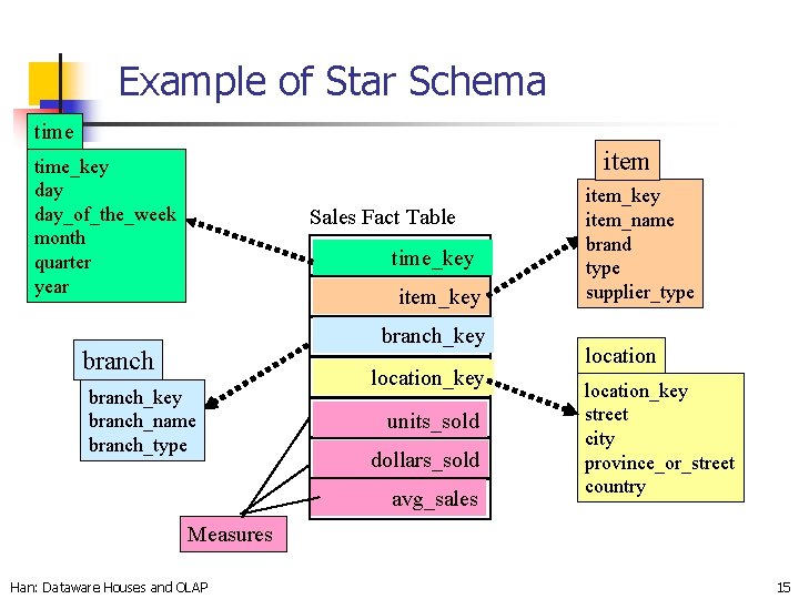 Example of Star Schema time item time_key day_of_the_week month quarter year Sales Fact Table