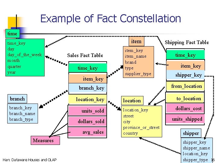 Example of Fact Constellation time_key day_of_the_week month quarter year item Sales Fact Table time_key