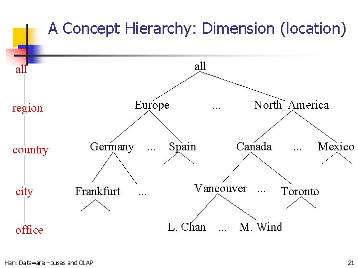 A Concept Hierarchy: Dimension (location) all Europe region country city Germany Frankfurt office Han:
