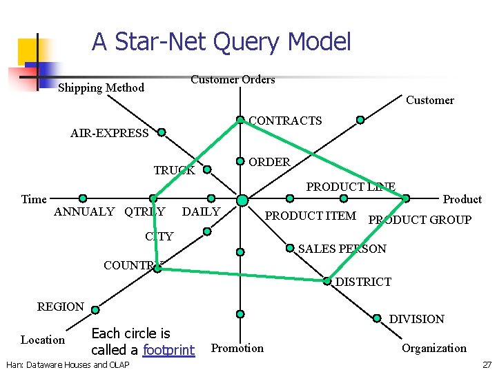 A Star-Net Query Model Customer Orders Shipping Method Customer CONTRACTS AIR-EXPRESS ORDER TRUCK Time