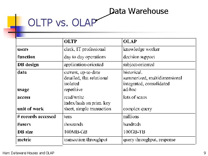 Data Warehouse OLTP vs. OLAP Han: Dataware Houses and OLAP 9 