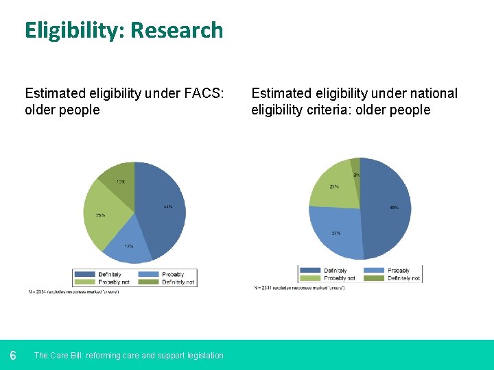 Eligibility: Research Estimated eligibility under FACS: older people 6 The Care Bill: reforming care