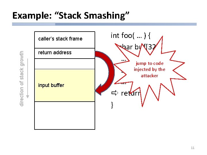 Example: “Stack Smashing” direction of stack growth caller’s stack frame return address Compromised! input