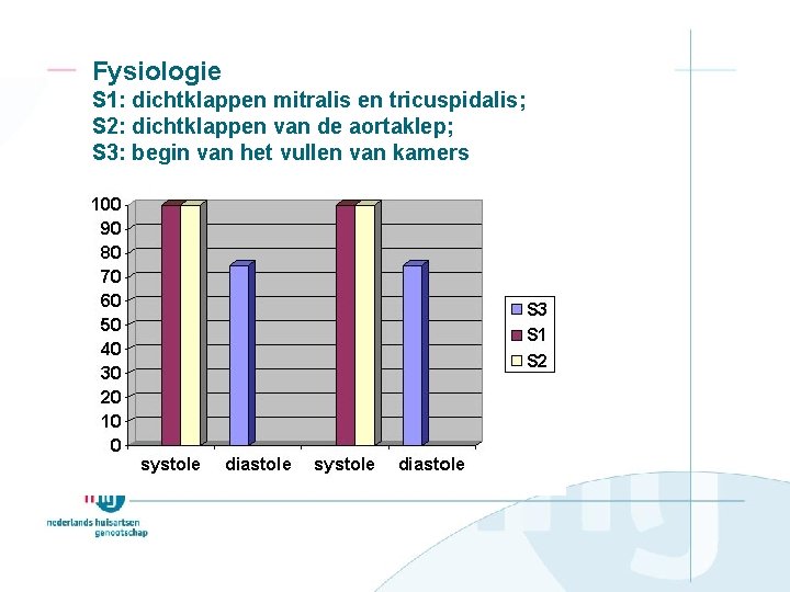 Fysiologie S 1: dichtklappen mitralis en tricuspidalis; S 2: dichtklappen van de aortaklep; S