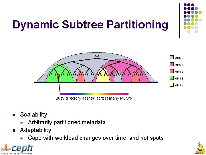 Dynamic Subtree Partitioning Root MDS 0 MDS 1 MDS 2 MDS 3 MDS 4