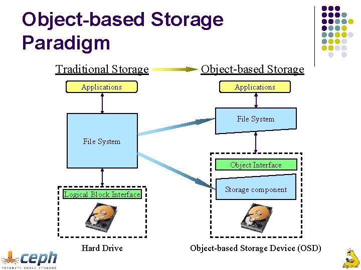 Object-based Storage Paradigm Traditional Storage Applications Object-based Storage Applications File System Object Interface Logical