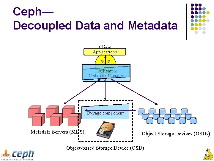 Ceph— Decoupled Data and Metadata Client Applications File. Client System Metadata Manager Storage component