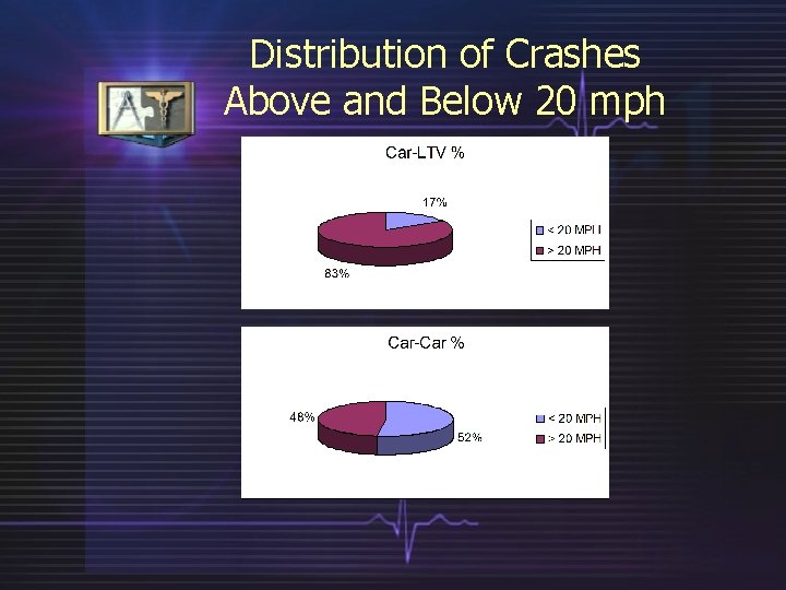 Distribution of Crashes Above and Below 20 mph 