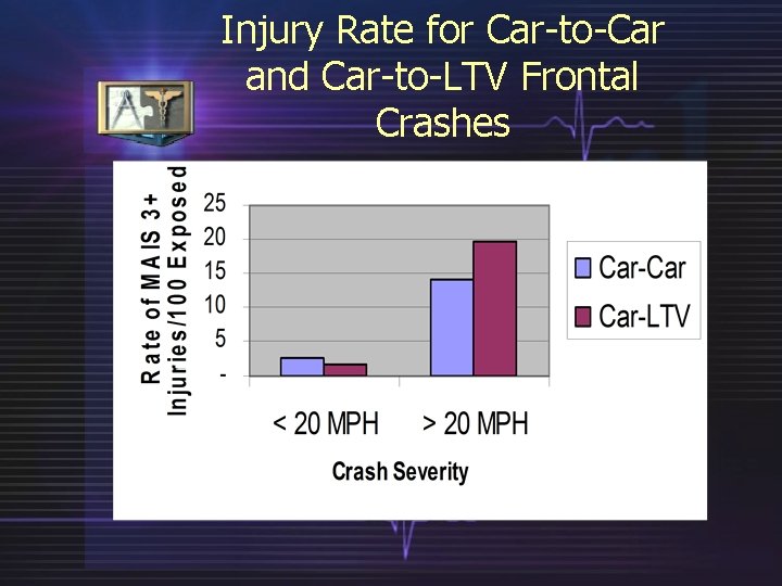 Injury Rate for Car-to-Car and Car-to-LTV Frontal Crashes 