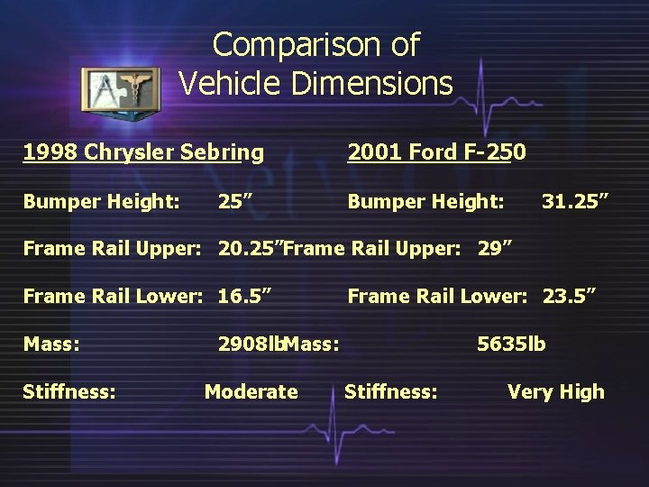 Comparison of Vehicle Dimensions 1998 Chrysler Sebring 2001 Ford F-250 Bumper Height: 25” 31.