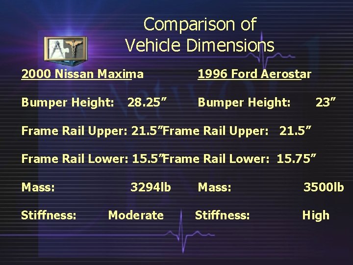 Comparison of Vehicle Dimensions 2000 Nissan Maxima 1996 Ford Aerostar Bumper Height: 28. 25”
