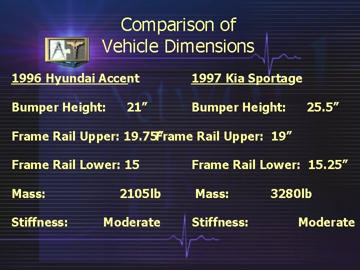 Comparison of Vehicle Dimensions 1996 Hyundai Accent 1997 Kia Sportage Bumper Height: 21” 25.