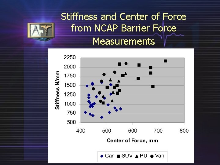 Stiffness and Center of Force from NCAP Barrier Force Measurements 