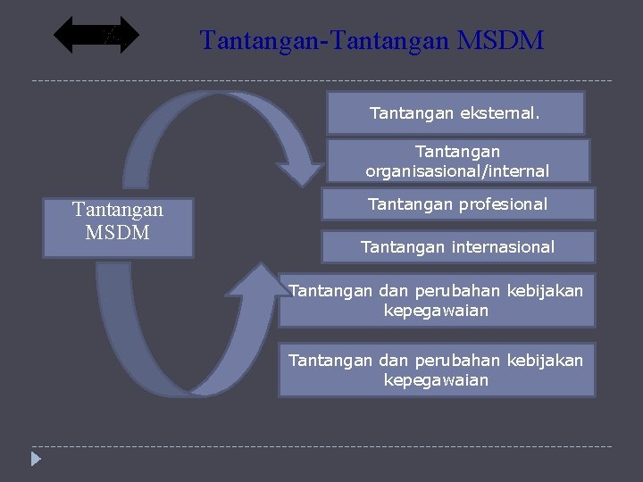 Tantangan-Tantangan MSDM Tantangan eksternal. Tantangan organisasional/internal Tantangan MSDM Tantangan profesional Tantangan internasional Tantangan dan