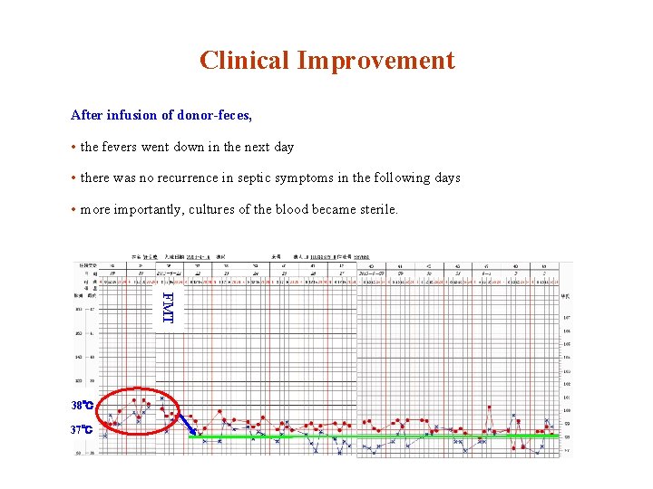 Clinical Improvement After infusion of donor-feces, • the fevers went down in the next