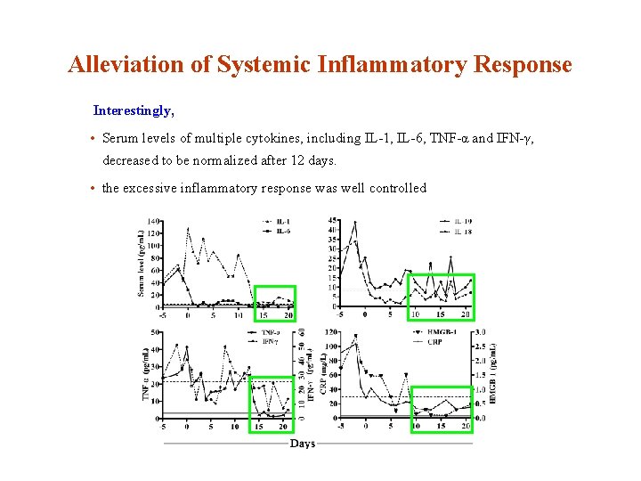 Alleviation of Systemic Inflammatory Response Interestingly, • Serum levels of multiple cytokines, including IL-1,