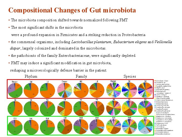 Compositional Changes of Gut microbiota • The microbiota composition shifted towards normalized following FMT