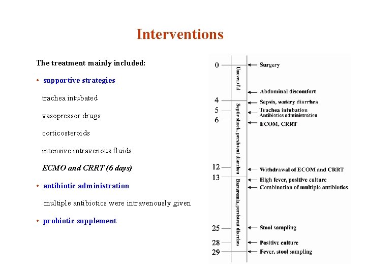 Interventions The treatment mainly included: • supportive strategies trachea intubated vasopressor drugs corticosteroids intensive