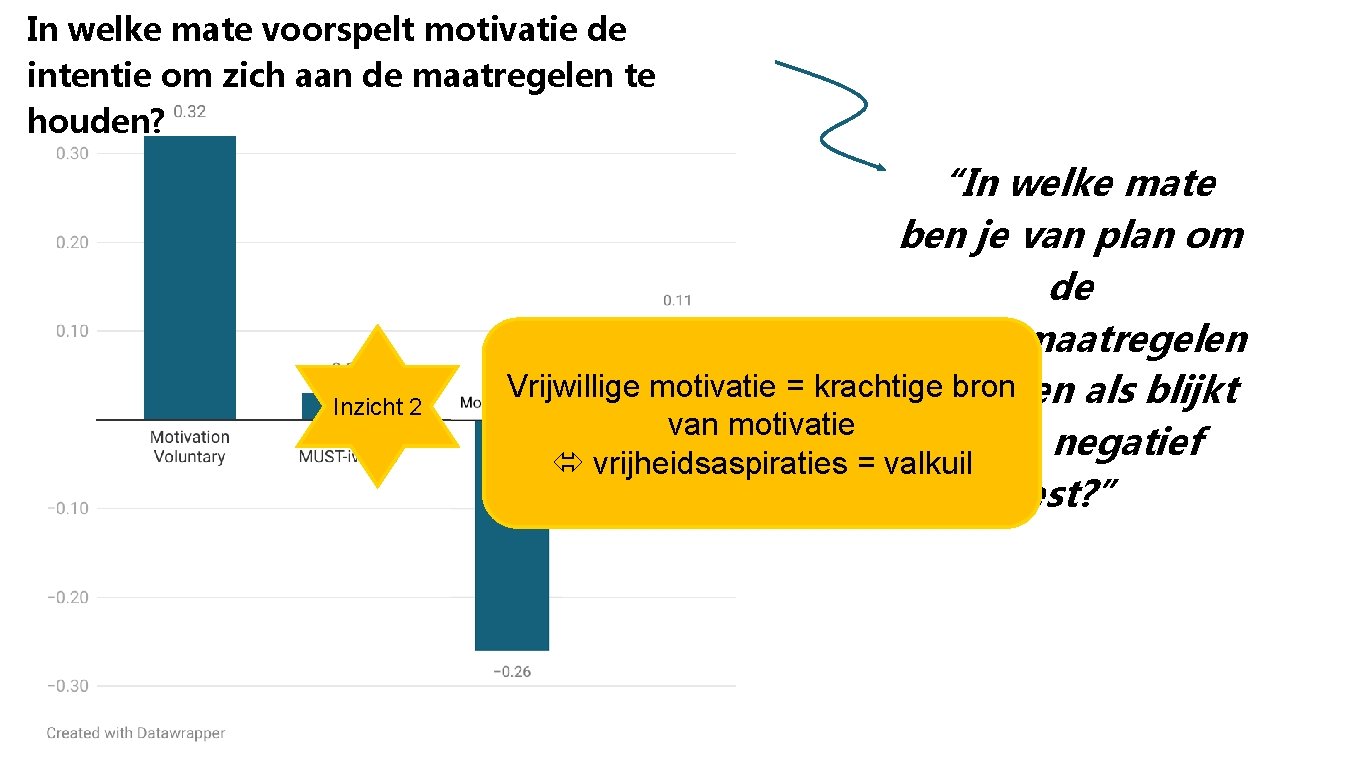 In welke mate voorspelt motivatie de intentie om zich aan de maatregelen te houden?