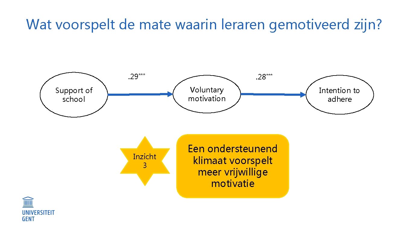 Wat voorspelt de mate waarin leraren gemotiveerd zijn? . 29*** . 28*** Voluntary motivation