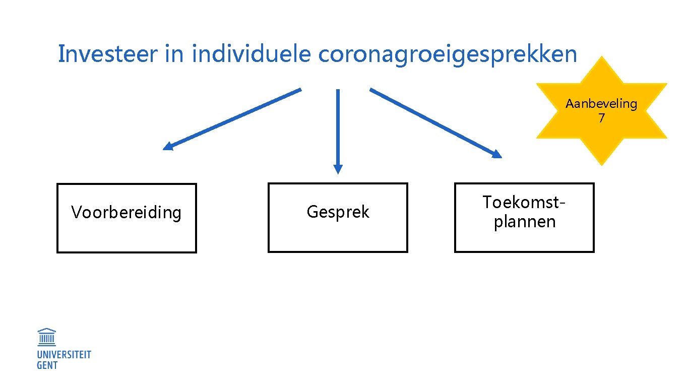 Investeer in individuele coronagroeigesprekken Aanbeveling 7 Voorbereiding Gesprek Toekomstplannen 