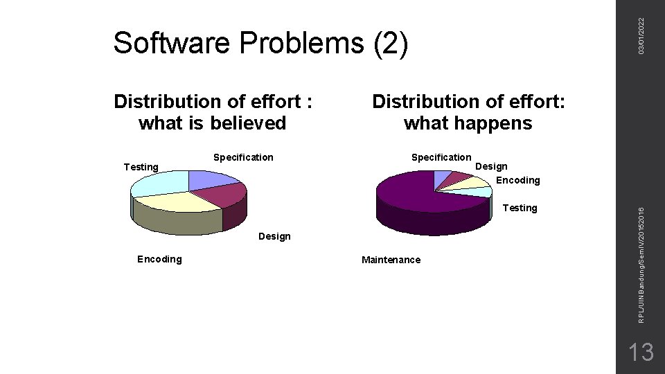 03/01/2022 Software Problems (2) Testing Specification Distribution of effort: what happens Specification Design Encoding