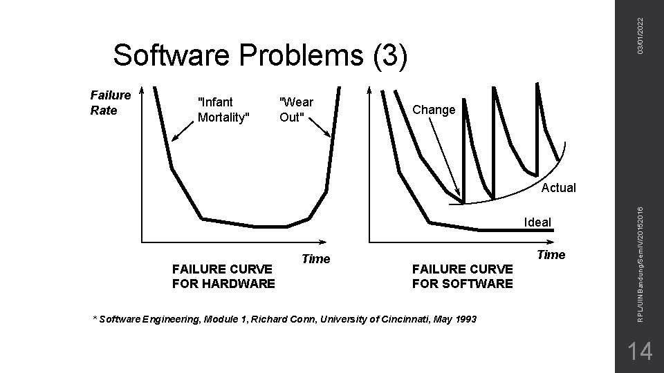 03/01/2022 Software Problems (3) Failure Rate "Infant Mortality" "Wear Out" Change Ideal FAILURE CURVE