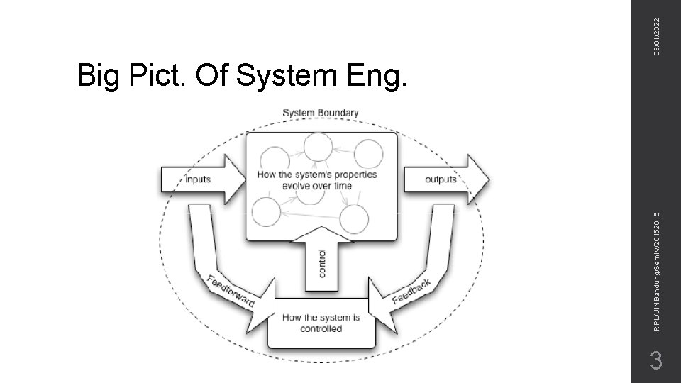 RPL/UINBandung/Sem. IV/20152016 Big Pict. Of System Eng. 3 03/01/2022 