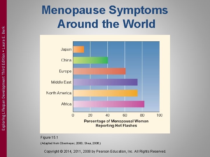 Exploring Lifespan Development Third Edition Laura E. Berk Menopause Symptoms Around the World Figure