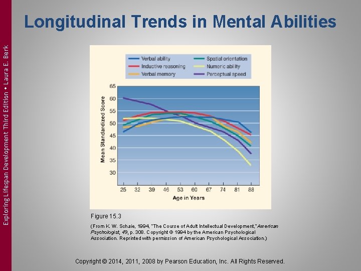Exploring Lifespan Development Third Edition Laura E. Berk Longitudinal Trends in Mental Abilities Figure