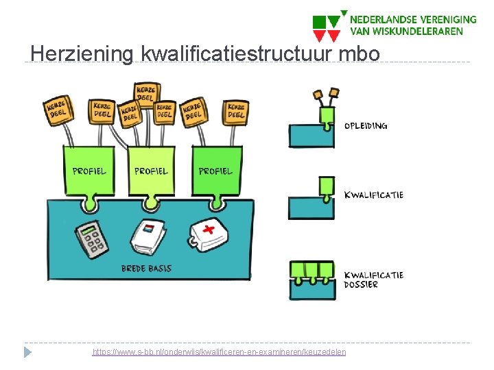 Herziening kwalificatiestructuur mbo https: //www. s-bb. nl/onderwijs/kwalificeren-en-examineren/keuzedelen 