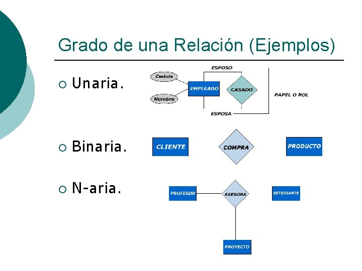 Grado de una Relación (Ejemplos) ¡ Unaria. ¡ Binaria. ¡ N-aria. 