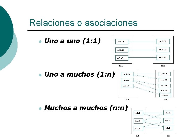 Relaciones o asociaciones l Uno a uno (1: 1) l Uno a muchos (1: