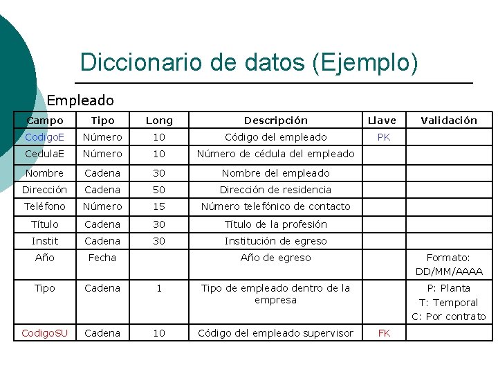 Diccionario de datos (Ejemplo) Empleado Campo Tipo Long Descripción Llave Codigo. E Número 10