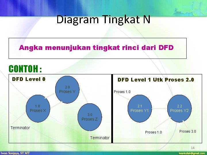 Diagram Tingkat N Angka menunjukan tingkat rinci dari DFD CONTOH : DFD Level 0