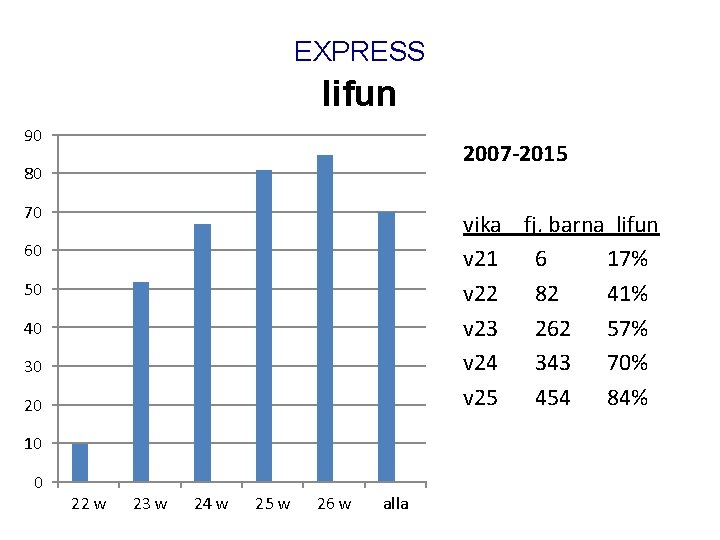EXPRESS lifun 90 2007 -2015 80 70 vika fj. barna lifun v 21 6