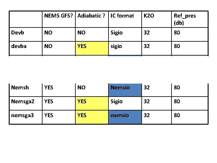 NEMS GFS? Adiabatic ? IC format K 2 O Ref_pres (db) Devb NO NO