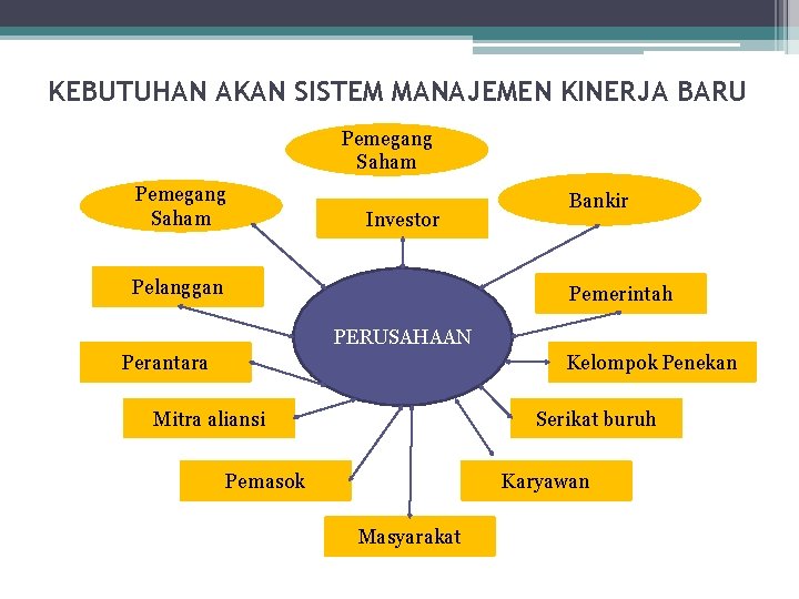 KEBUTUHAN AKAN SISTEM MANAJEMEN KINERJA BARU Pemegang Saham Investor Pelanggan Bankir Pemerintah PERUSAHAAN Perantara